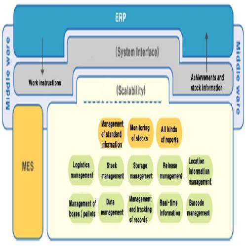 WMS(Warehouse Management System)